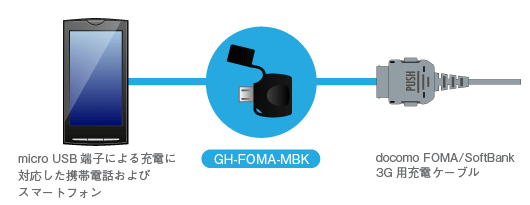 docomo FOMA・SoftBank 3G用の充電ケーブルをスマートフォンでも使える