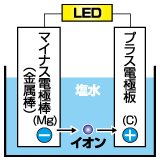 LEDランタン【発電のメカニズム】