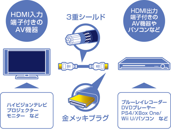 イーサネット対応のHIGH SPEED HDMIケーブル