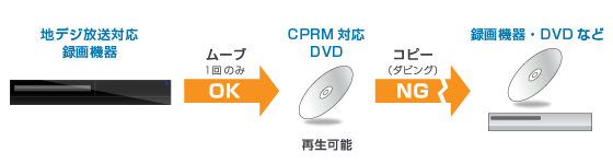 CPRM VRモード対応でデジタル放送を録画したDVDも楽しめる