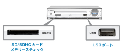 SD（SDHC）カードやメモリースティック、USBメモリにも対応