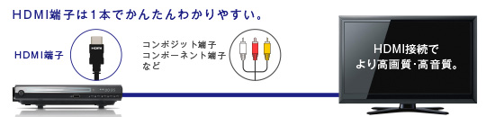 HDMI端子搭載のDVDプレーヤー