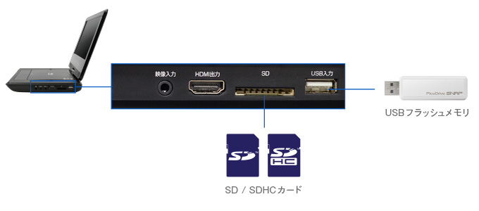 SD/SDHC/USBメモリー対応