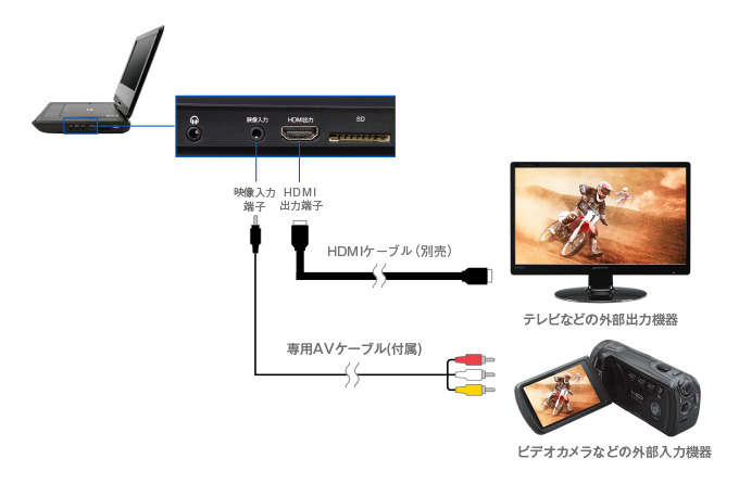 ビデオカメラやテレビなどと接続できる映像入力・HDMI端子を搭載