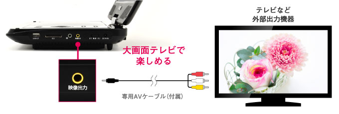 テレビと接続できるAV出力端子を搭載