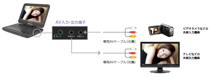 ビデオカメラやテレビと接続できるAV入力・出力端子を搭載