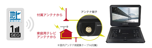 地デジやワンセグも楽しめるポータブルDVDプレーヤー