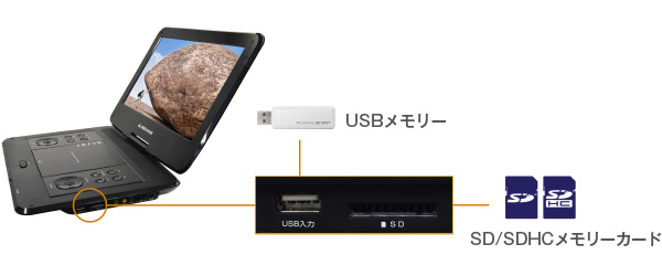 SD/SDHC/USBメモリー対応