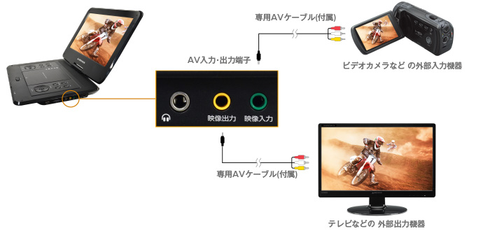 ビデオカメラやテレビと接続できる映像入力・出力端子を搭載