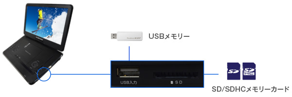 SD/SDHC/USBメモリー対応