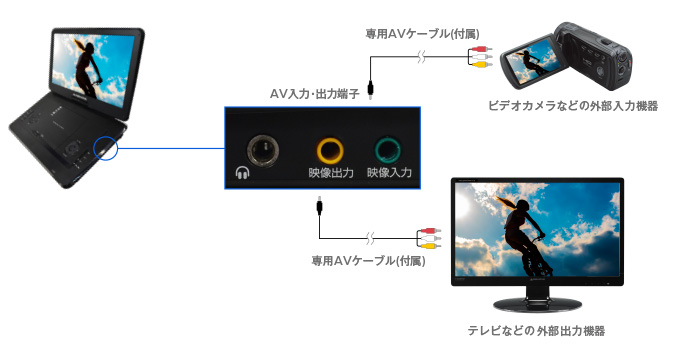 ビデオカメラやテレビと接続できる映像入力・出力端子を搭載