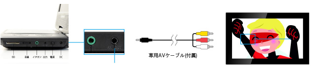 テレビと接続できるAV出力端子を搭載