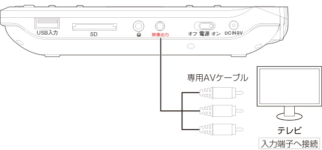 テレビと接続できるAV出力端子を搭載