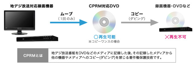 地デジを録画したDVDも楽しめるCPRM（VRモード）対応