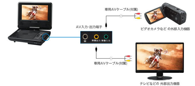 ビデオカメラやテレビと接続できる映像入力・出力端子を搭載