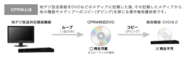 地デジを録画したDVDも楽しめるCPRM（VRモード）対応