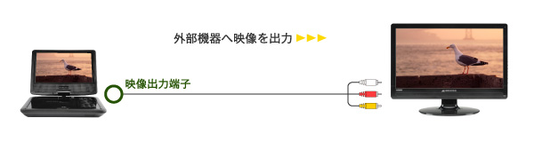 テレビと接続できるAV出力端子を搭載