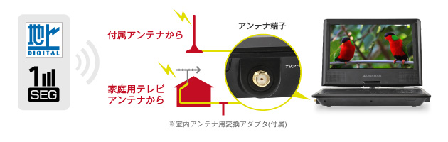 地デジやワンセグも楽しめるポータブルDVDプレーヤー