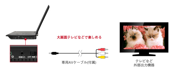 テレビと接続できるAV出力端子を搭載