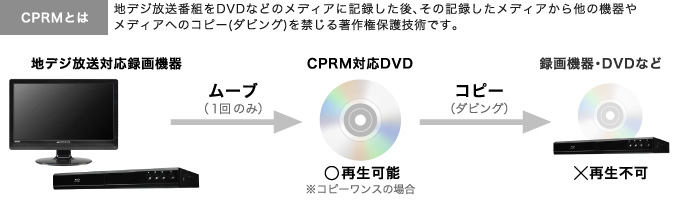 テレビを録画したDVDも楽しめるCPRM（VRモード）対応