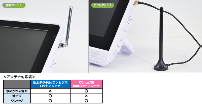 用途にあわせて2種類のアンテナを付属