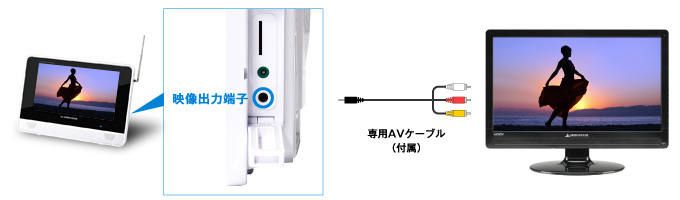 大型テレビと接続できるAV出力端子を搭載