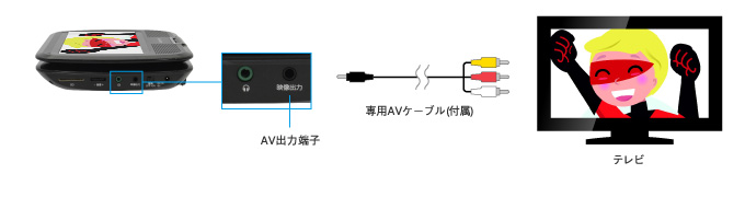 テレビと接続できるAV出力端子を搭載