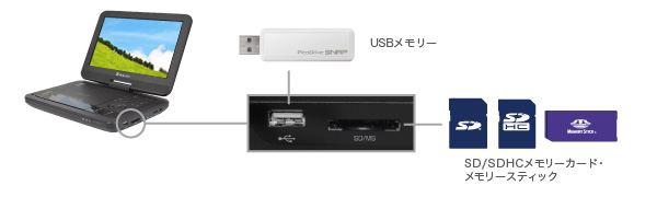 SD/SDHC/メモリースティック/USBフラッシュメモリ対応