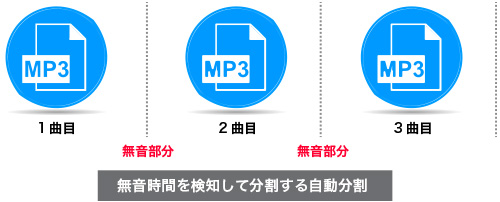 手動分割と自動分割、選べる2つの変換モード