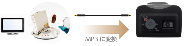 オーディオ入出力端子を使って、MDプレーヤーなどの外部機器からのデジタル化も可能