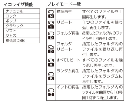 多彩なイコライザ機能とプレイモードを搭載