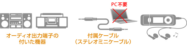 オーディオ機器からパソコンを使わずダイレクト録音