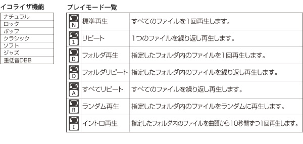 多彩なイコライザ機能とプレイモードを搭載