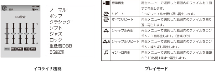 多彩なイコライザ機能とプレイモードを搭載