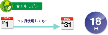 LEDバックライト採用で1ヶ月約18円の低消費電力設計