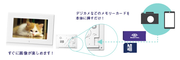 デジカメのメモリカードを差し込むだけで楽しめる