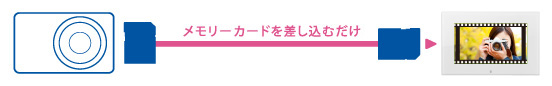 デジカメのメモリカードを差し込むだけで楽しめる