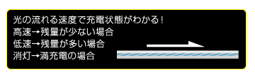 光の流れる速度で充電状態がわかる