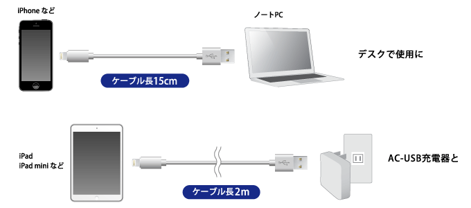 15cm、1m、2mの用途に合わせた3ラインナップ