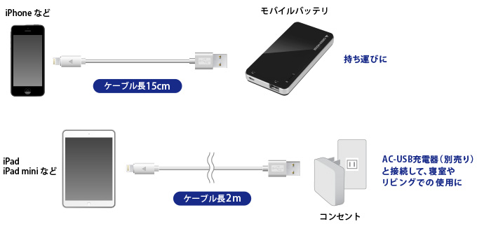 15cm、1m、2mの用途に合わせた3ラインナップ