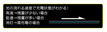 光の流れる速度で充電状態がわかる