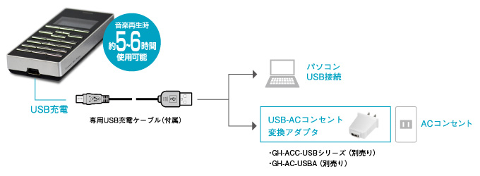 USB充電で約5〜6時間（音楽再生時）の使用が可能