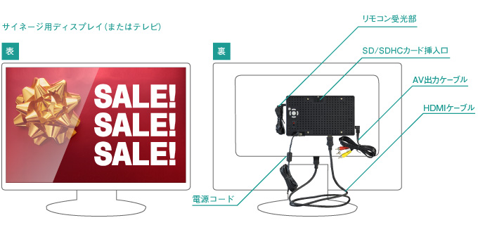 HDMI、AV端子でサイネージ用ディスプレイと接続できる