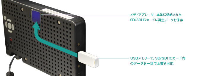 USBメモリーでコンテンツを手軽に一括更新が可能