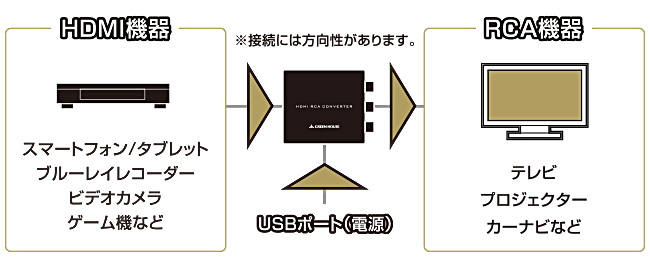 給電用のケーブルとHDMIケーブル、RCAケーブルを接続するだけの簡単操作