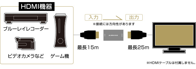 HDMIケーブルを最大40mまで延長できる