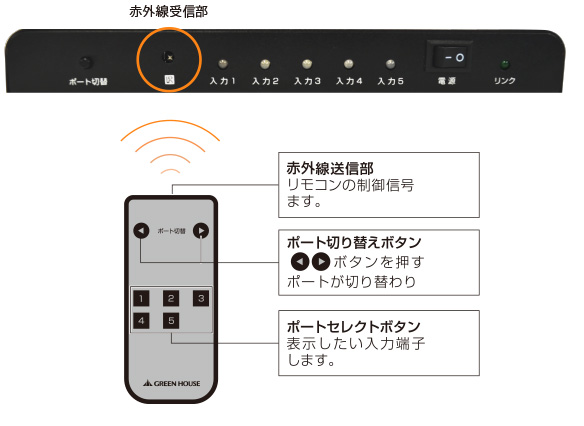 離れたところからも付属リモコンでラクラク切り替え