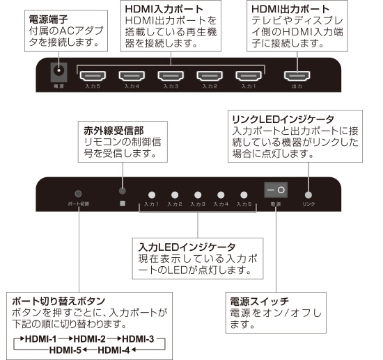 ACアダプタとHDMIケーブルを接続するだけの簡単接続