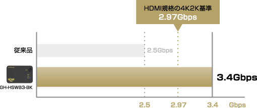 HDMI規格の4K2K基準を上回る、3.4Gbpsのデータレートに対応