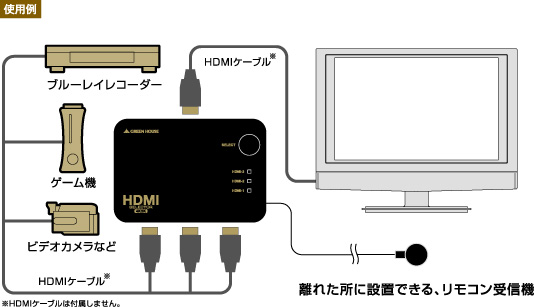 ３つのHDMI機器を切り替え